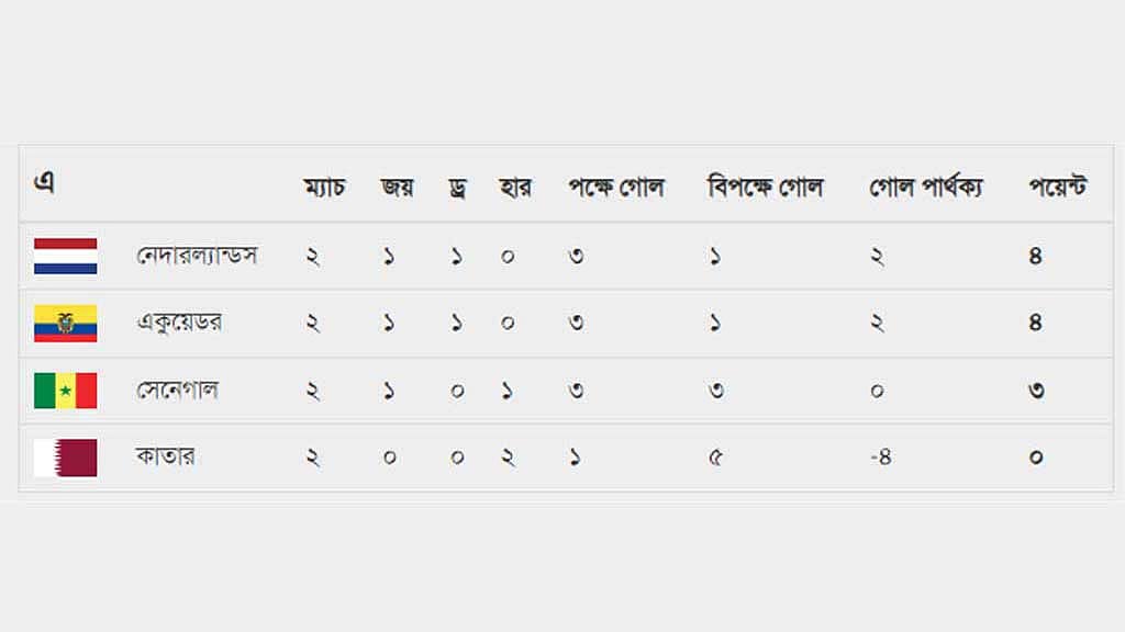 গ্রুপ 'এ': নেদারল্যান্ডস-সেনেগাল-একুয়েডরের সামনে যে সমীকরণ