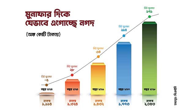 ২০২৫ সালের মধ্যে মুনাফার লক্ষ্য নগদের
