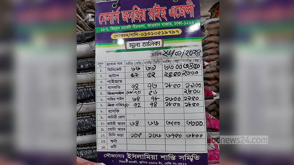 খুচরায় চালে কেজিতে ১০ টাকা, মাছে ৪০ শতাংশ পর্যন্ত মুনাফা
