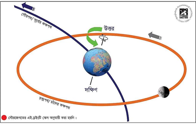 আমরা সব সময় চাঁদের একটি দিক দেখে থাকি।