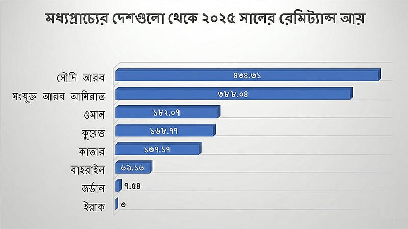 বাংলাদেশ ব্যাংকের তথ্য।