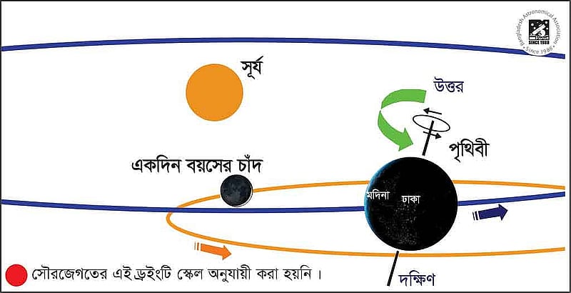 সূর্য দিগন্তের নিচে চলে যাবার পরপরই এই চাঁদ আকাশে দৃশ্যমান হয়। 