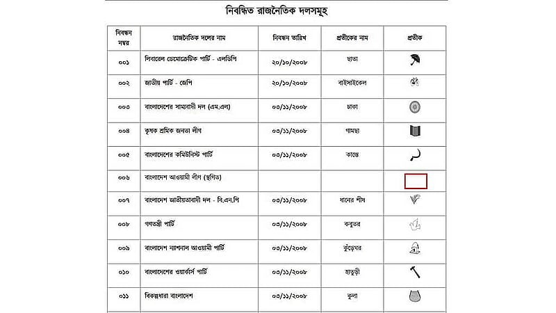 আওয়ামী লীগের দলীয় প্রতীক ‘নৌকা’ ইসির ওয়েবসাইট থেকে সরিয়ে ফেলা হয়েছে। 