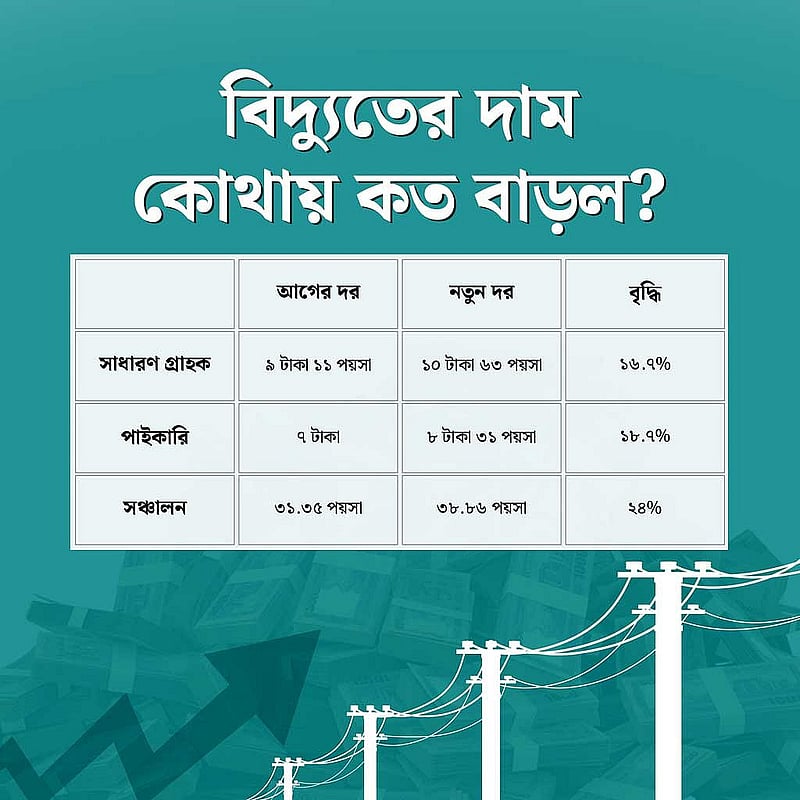 ১ জুন থেকে কার্যকর হওয়া পাইকারি, খুচরা ও সঞ্চালন পর্যায়ে বিদ্যুতের বর্ধিত মূল্যের তুলনামূলক চিত্র।