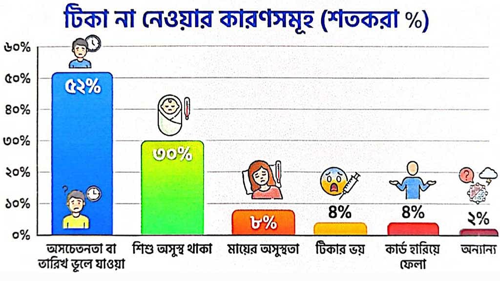 হামের ৫৯% সংক্রমণ স্বাস্থ্যসেবা কেন্দ্রে: গবেষণা