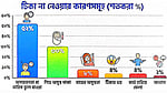হামের ৫৯% সংক্রমণ স্বাস্থ্যসেবা কেন্দ্রে: গবেষণা