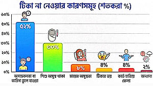 হামের ৫৯% সংক্রমণ স্বাস্থ্যসেবা কেন্দ্রে: গবেষণা