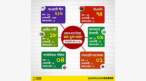 সর্বাধিক ভুল তথ্য শেখ হাসিনা ও আওয়ামী লীগকে জড়িয়ে: রিউমর স্ক্যানার