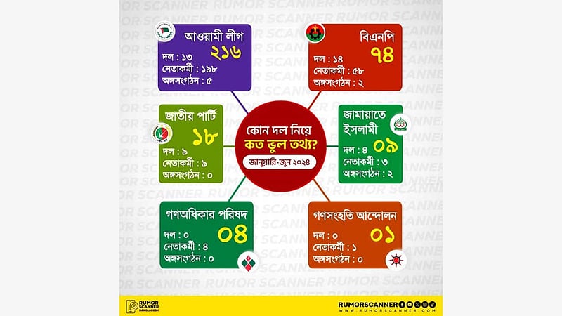 সর্বাধিক ভুল তথ্য শেখ হাসিনা ও আওয়ামী লীগকে জড়িয়ে: রিউমর স্ক্যানার