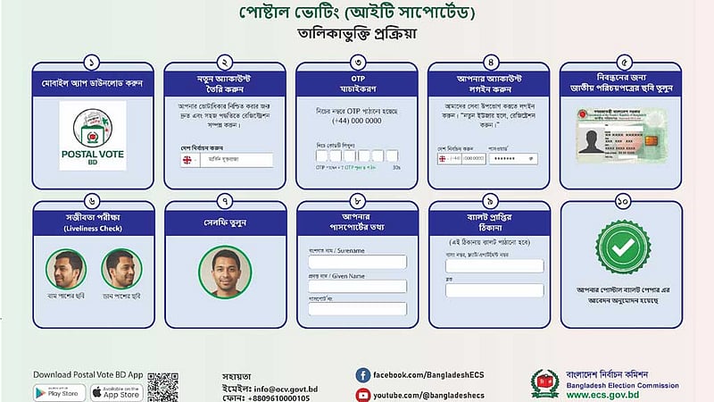 পোস্টাল ভোটিং: দুই দিনে সাড়ে ৬ হাজার নিবন্ধন