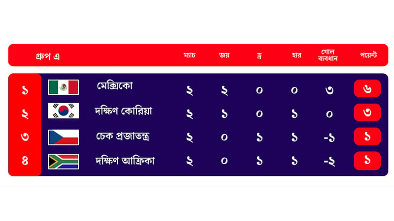 কী হলে কী হবে: গ্রুপ ‘এ’