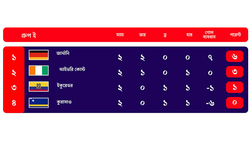 কী হলে কী হবে: গ্রুপ ‘ই’