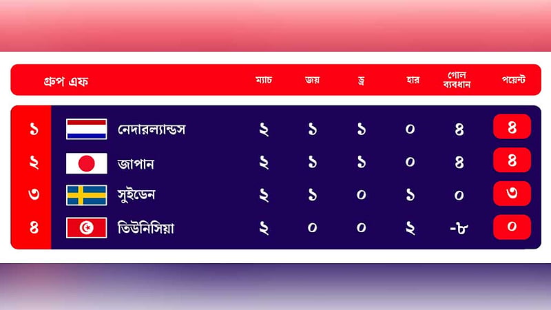 কী হলে কী হবে: গ্রুপ ‘এফ’