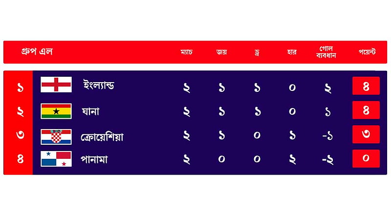 কী হলে কী হবে: গ্রুপ ‘এল’
