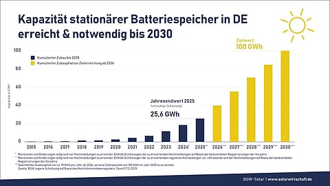 Installed battery systems have reached 2.4 million units, while utility-scale storage additions have continued expanding faster than residential systems. Image Credit/Source: BSW-Solar