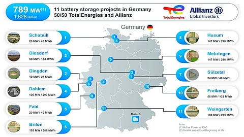 Kyon Energy has developed 11 projects using Saft battery systems while TotalEnergies has retained operational responsibility across the portfolio. Image Source: TotalEnergies
