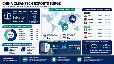 Infographic of China’s record 68 GW solar exports and $10B battery exports in March 2026, highlighting global demand and energy resilience. Image Source: AI Generated
