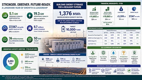Infographic showing 1,376 MWh BESS installed, 10,000+ MWh target and strong renewable growth in FY26.