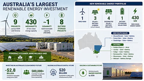 Infographic showing Amazon Australia’s renewable investment: 9 projects adding 430 MW, ~1 GW total capacity, with 8 battery storage projects across NSW and Victoria supporting grid reliability.
