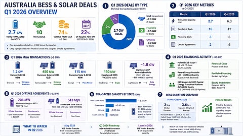 Infographic showing Australia’s Q1 2026 BESS activity with 2.7 GW across 10 deals, led by ~2 GW in M&A, including a 1.2 GW battery project, limited financing, and strong activity in New South Wales.