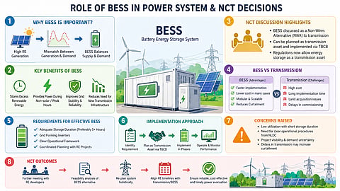 India BESS capacity infographic showing 219 GW pipeline, project stages, and applications.