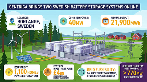 An infographic illustration showing Centrica's new 40MW battery storage facility in Borlänge, Sweden. Text boxes display key statistics, including its annual output of 21,900 MWh and its equivalent to powering 1,100 homes for a year. The central illustration depicts the battery units within a wider context of renewable energy generation (wind, solar) and grid transmission.