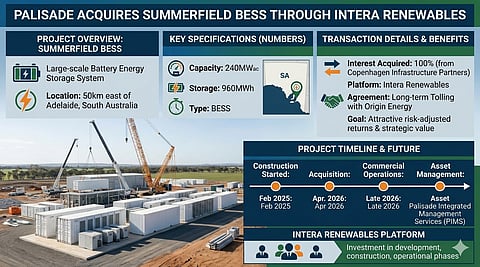 Infographic summarizing Palisade's acquisition of Summerfield BESS from CIP via Intera Renewables. It details the 240MWac/960MWh battery system east of Adelaide, transaction benefits like a tolling deal with Origin, and a project timeline with commercial operations due late 2026. Includes a construction site photo.
