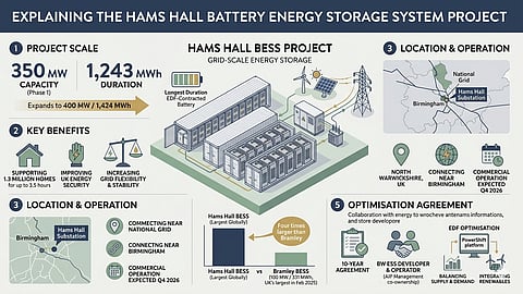 An infographic explaining the Hams Hall Battery Energy Storage System (BESS) project. It is structured into five main sections: Project Scale, showing a Phase 1 capacity of 350 MW and 1,243 MWh; Key Benefits, such as supporting 1.3 million homes; Location and Operation, indicating the North Warwickshire site and a Q4 2026 expected operation; a Comparison, illustrating Hams Hall is four times larger than Bramley BESS; and an Optimisation Agreement, detailing a 10-year partnership. At the center is a 3D isometric diagram of the battery storage containers, solar panels, and grid connections.