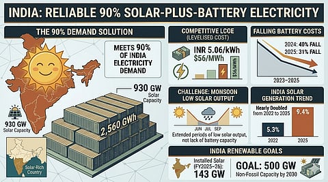 This infographic illustrates a strategy for India to achieve a reliable 90% solar-plus-battery electricity system. It details that meeting 90% of demand requires 930 GW of solar capacity and 2,560 GWh of battery storage, capable of providing competitive power at INR 5.06/kWh ($56/MWh). The visual highlights how rapidly falling battery costs—dropping 40% in 2024 and 31% in 2025—are making this approach increasingly viable. While noting that extended monsoon periods of low solar output are the primary challenge rather than a lack of battery capacity, the infographic shows positive momentum: India's solar generation has already nearly doubled, reaching 9.4% in 2025. This supports India's ambitious goal of reaching 500 GW of non-fossil capacity by 2030, with 143 GW of solar already installed as of FY2025-26.