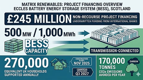 An infographic detailing Matrix Renewables' £245 million non-recourse project financing for a 500MW/1,000MWh transmission-connected BESS in Scotland. Key impacts include supporting 270,000 equivalent UK households and avoiding 170,000 tonnes of CO2e emissions annually, with construction starting in November 2025 and operations in Q3 2027.