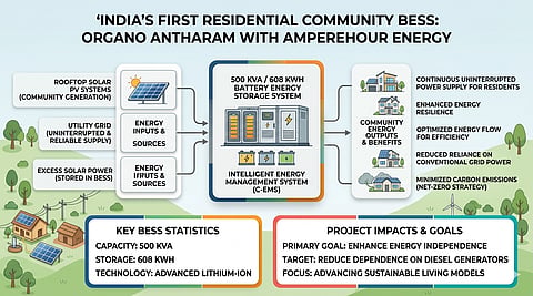 An infographic showing the energy system flow for India's first residential BESS community, Organo Antharam with AmpereHour Energy. The chart details solar and grid inputs to a 500 kVA/608 kWh battery storage and C-EMS, delivering power and sustainability benefits.