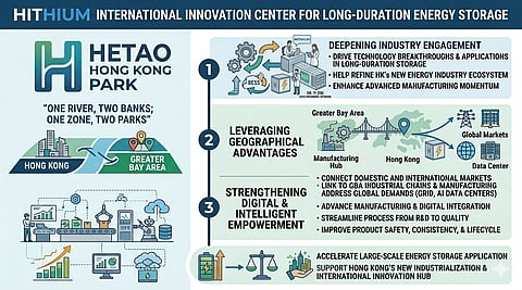 An infographic illustrating the strategy of the International Innovation Center for Long-Duration Energy Storage at Hetao Hong Kong Park, detailing three key focus areas: deepening industry engagement, leveraging geographical advantages, and strengthening digital empowerment, for the development of Battery Energy Storage Systems (BESS) within the Greater Bay Area and global markets.