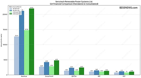 A bar graph showing Servotech Renewable Power Systems Ltd.'s Q4 financial growth, with revenue rising from 12,674 to 21,120 Lakhs and EBITDA increasing from 1,363 to 2,320 Lakhs.