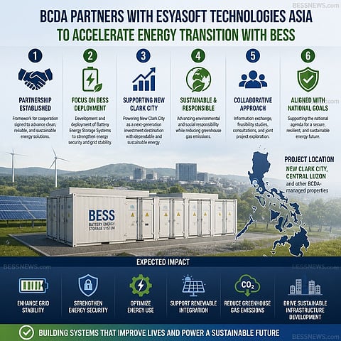 An infographic detailing the strategic partnership between BCDA and Esyasoft Technologies. It highlights three main pillars: accelerating energy transition through grid-scale battery deployment, strengthening energy security with reliable power for smart cities like New Clark City, and fostering sustainable growth through clean infrastructure. An underlying map illustrates the smart energy grid connectivity between these locations.