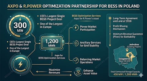 Illustration of a grid-connected BESS linked to solar power and electricity network, showing energy flow between generation, storage, and consumption.