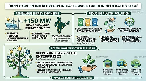 An infographic outlining Apple's 2030 carbon neutrality initiatives in India, detailing renewable energy expansion, plastic reduction efforts, and support for green entrepreneurship with relevant data and map.