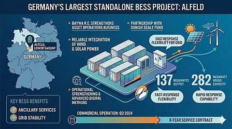 An infographic about the Alfeld BESS project in Germany, featuring a map, technical specifications like 137 MW output and a timeline. It highlights partnerships, ancillary services and grid stability with icons.