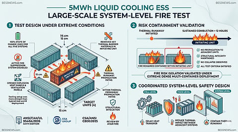 An infographic detailing a 5MWh Liquid Cooling ESS large-scale fire test, covering test design, risk containment validation, and system-level safety design.