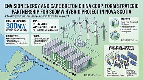 An infographic detailing a 300MW hybrid wind and BESS project in Sydney, Nova Scotia, developed by Envision Energy and Cape Breton China Corp. It illustrates the integration of wind and battery systems with callouts for capacity, objectives, benefits and local training programs.