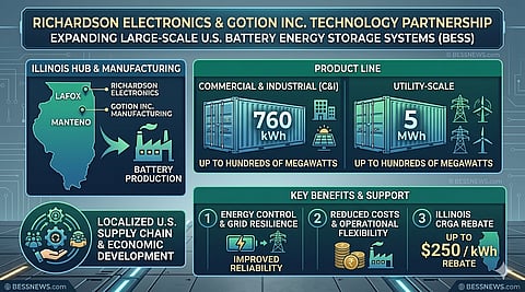 An infographic detailing the Richardson Electronics and Gotion Inc. technology partnership for large-scale U.S. BESS projects, showcasing an Illinois manufacturing hub. It highlights 760 kWh C&I and 5 MWh utility platforms, alongside benefits like a $250/kWh CRGA rebate, presented in a sleek, metallic interface.