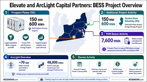 Infographic showing Elevate and ArcLight’s BESS project overview, including the 150 MW/600 MWh Prospect Power project in Virginia and related PJM activity. The graphic highlights Rockingham County, Garden State Reliability, PJM queue activity, ArcLight metrics and Elevate’s storage strategy.