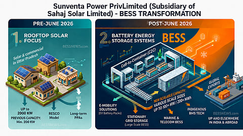 Infographic showing Sunventa Power’s shift from rooftop solar projects before June 2026 to BESS, BMS and e-mobility solutions after June 2026. The visual highlights lithium-ion storage, cell-to-container integration, grid storage, EV battery packs, telecom BESS and export opportunities.