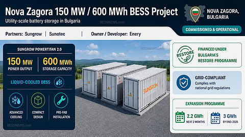 Infographic showing Nova Zagora 150 MW/600 MWh BESS in Bulgaria, with Sungrow, Sunotec and Enery listed as project companies. The image highlights PowerTitan 2.0 liquid-cooled technology, RESTORE funding, operational status and Bulgaria’s 3 GWh storage programme.