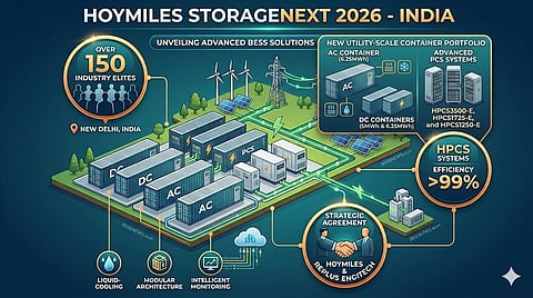 An isometric infographic titled "HOYMILES STORAGENEXT 2026 - INDIA" highlighting utility-scale BESS and HPCS advancements with key data metrics, including over 150 industry elites, >99% efficiency, and a strategic agreement with REPLUS Engitech.