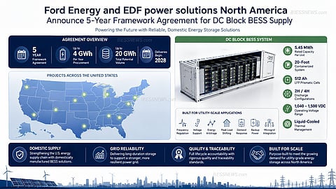 Infographic showing the 5-year Ford Energy and EDF power solutions North America agreement for utility-scale BESS deployment across the United States, highlighting up to 20 GWh of battery storage supply starting in 2028.
