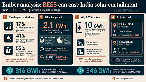 Infographic explaining Ember’s analysis on India’s solar curtailment challenge, showing 2.1 TWh curtailed electricity, 10 GWh BESS need, and coal flexibility limits. It highlights Kilokari BESS in Delhi and Khavda BESS in Gujarat, along with key figures on down-regulation and storage’s role in grid flexibility.