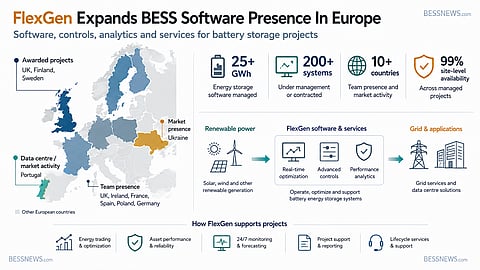 FlexGen infographic showing its BESS software expansion across Europe, with awarded projects in the UK, Finland and Sweden. The image highlights 25+ GWh, 200+ systems, 10+ countries and HybridOS support for storage, grid and data centre applications.