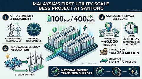 An infographic titled "Malaysia's First Utility-Scale BESS Project at Santong," detailing a 100MW/400MWh facility costing RM 380 million. It highlights key data including grid stability, renewable integration, a 15-year lifespan, and the capacity to power 40,000 East Coast residents for 4 hours.