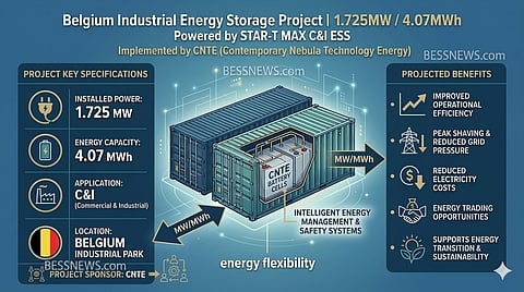 Infographic showing CNTE’s 1.725MW/4.07MWh BESS project in a Belgium industrial park, detailing its STAR-T containerized design and operational benefits. The display highlights key technical specifications, energy flexibility and the project's role in improving efficiency and sustainability for commercial and industrial applications.