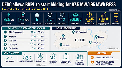 Infographic showing DERC allowing BRPL to begin bidding for a 97.5 MW/195 MWh BESS across five grid stations in South and West Delhi. The graphic highlights capacity split, 2-hour storage design, 266,060 consumers served, estimated benefits and final tariff approval as the next step.